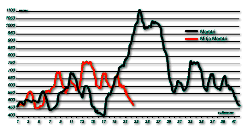 Perfil-maratón-y-media-maraton-primera-carrera-de-montaña-de-cataluña